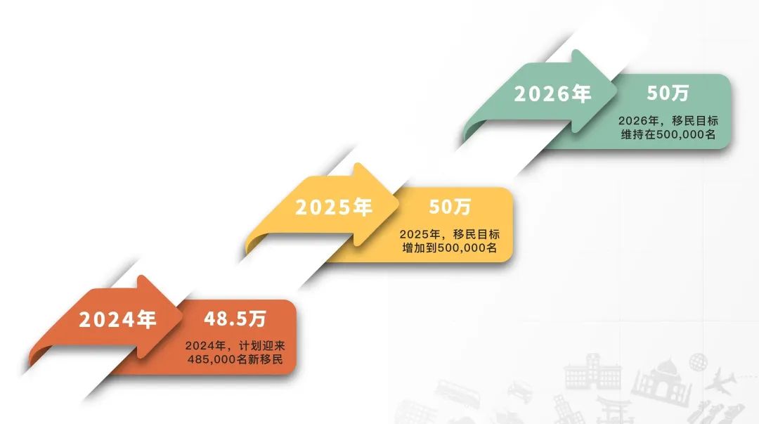 移民目标“ 维稳期 ”？《2024-2026移民水平计划》出炉！加拿大未来三年移民目标增至148.5万 ！